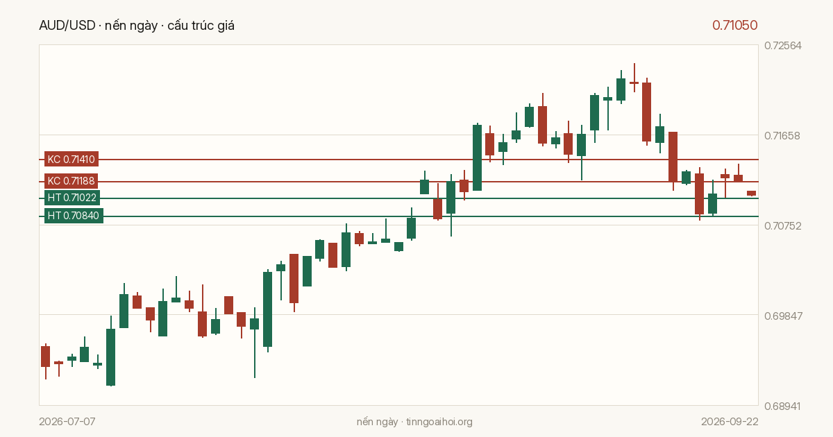 Biểu đồ giá AUD/USD
