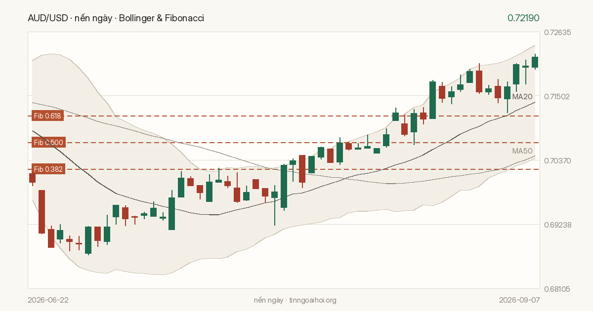 Biểu đồ giá AUD/USD