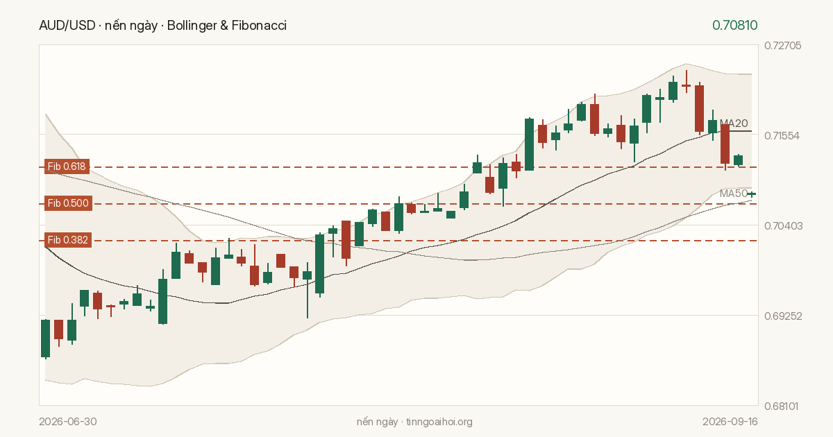 Biểu đồ giá AUD/USD