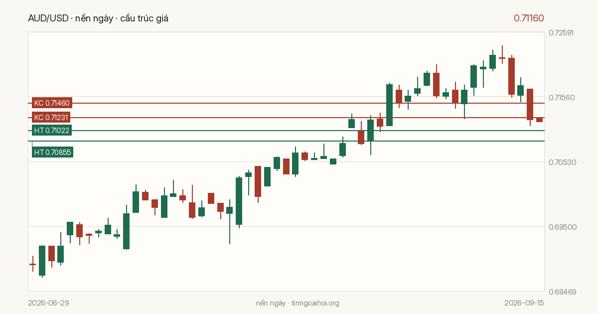 Biểu đồ giá AUD/USD