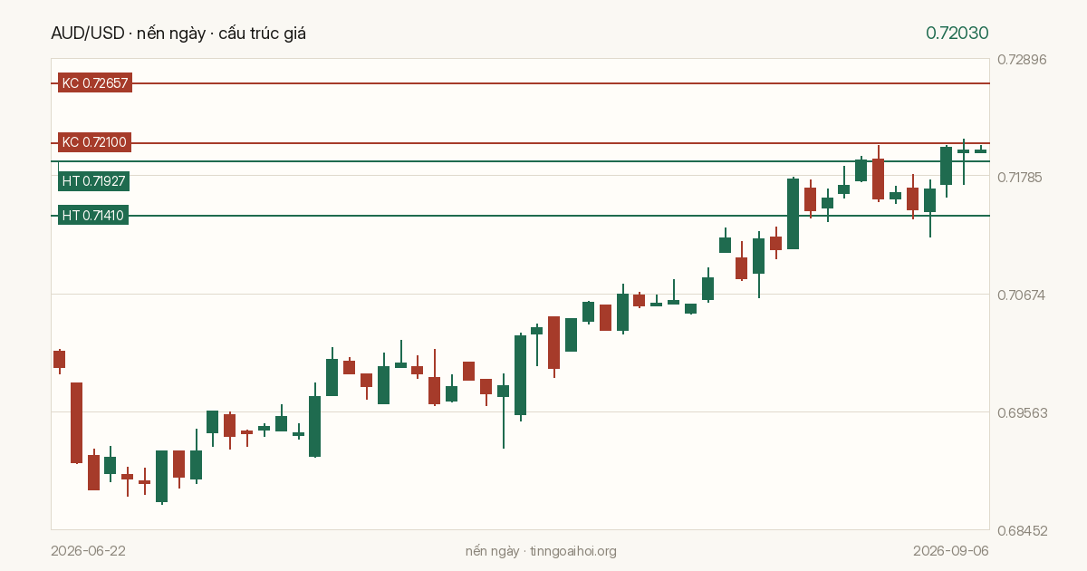 Biểu đồ giá AUD/USD