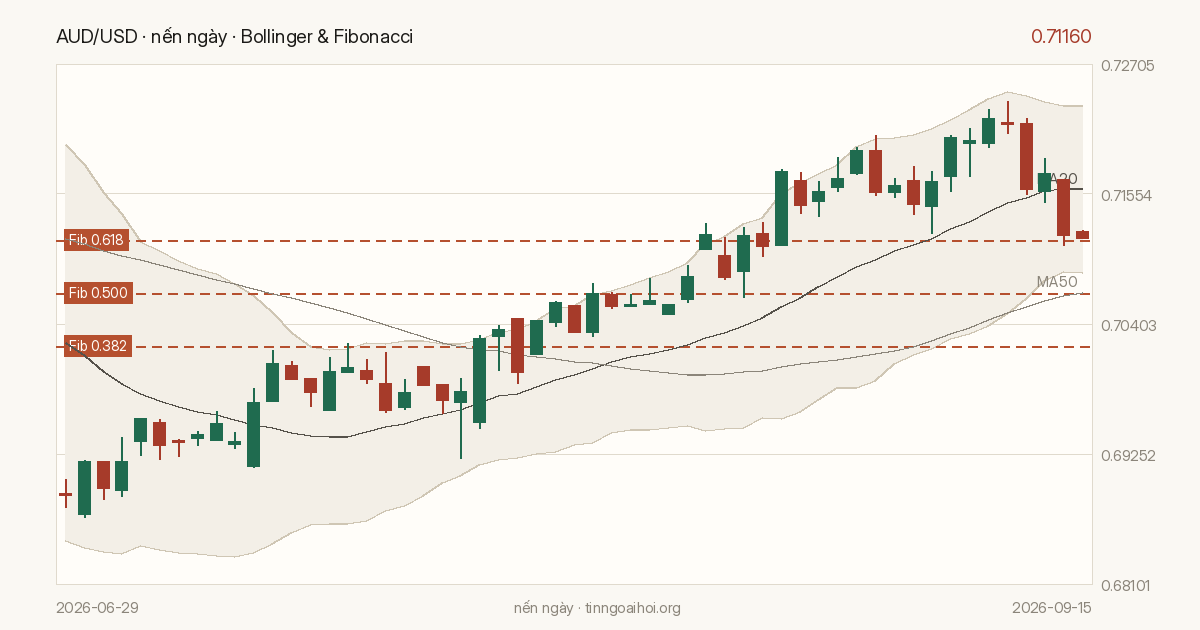 Biểu đồ giá AUD/USD