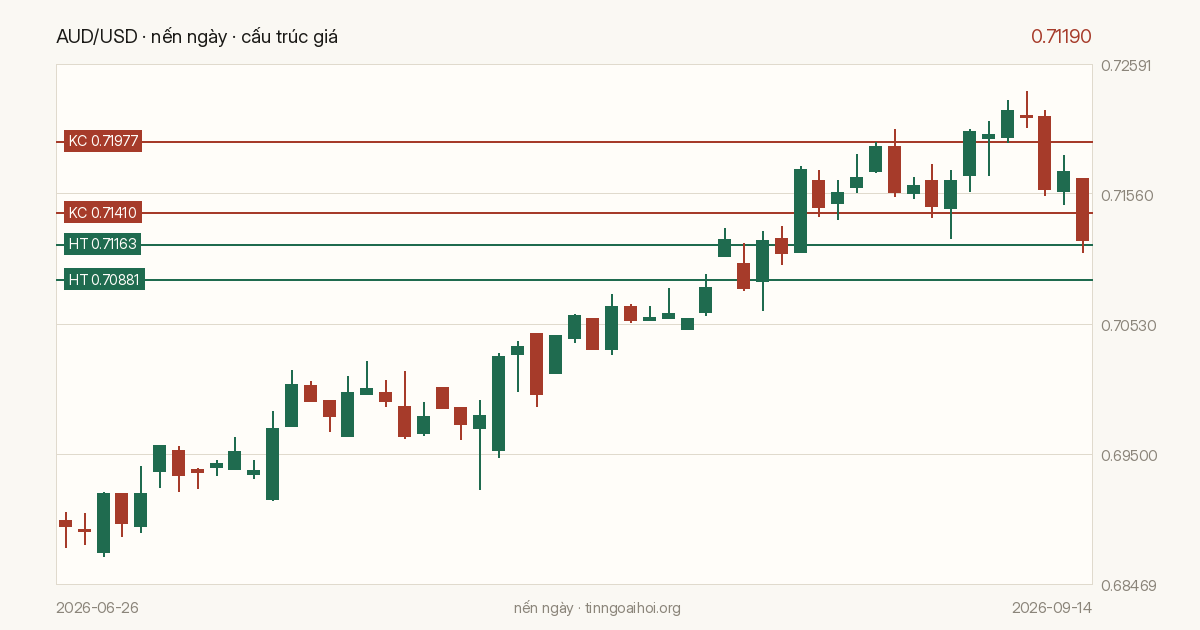 Biểu đồ giá AUD/USD