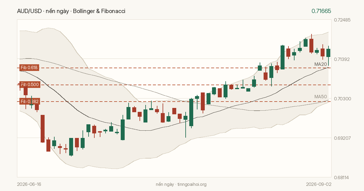 Biểu đồ giá AUD/USD
