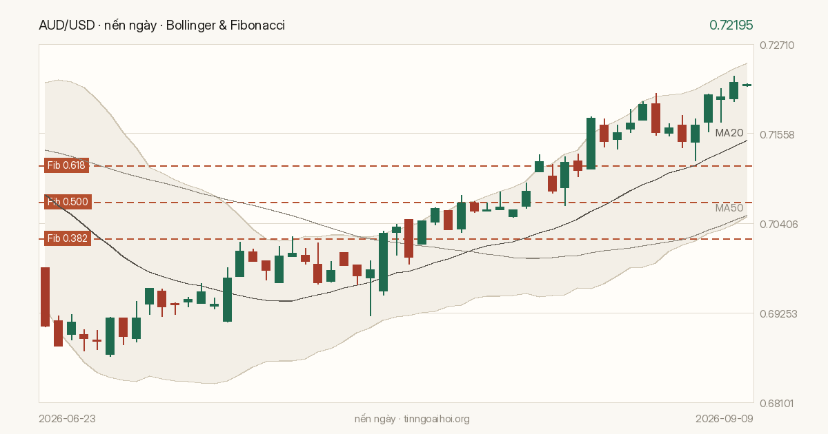 Biểu đồ giá AUD/USD