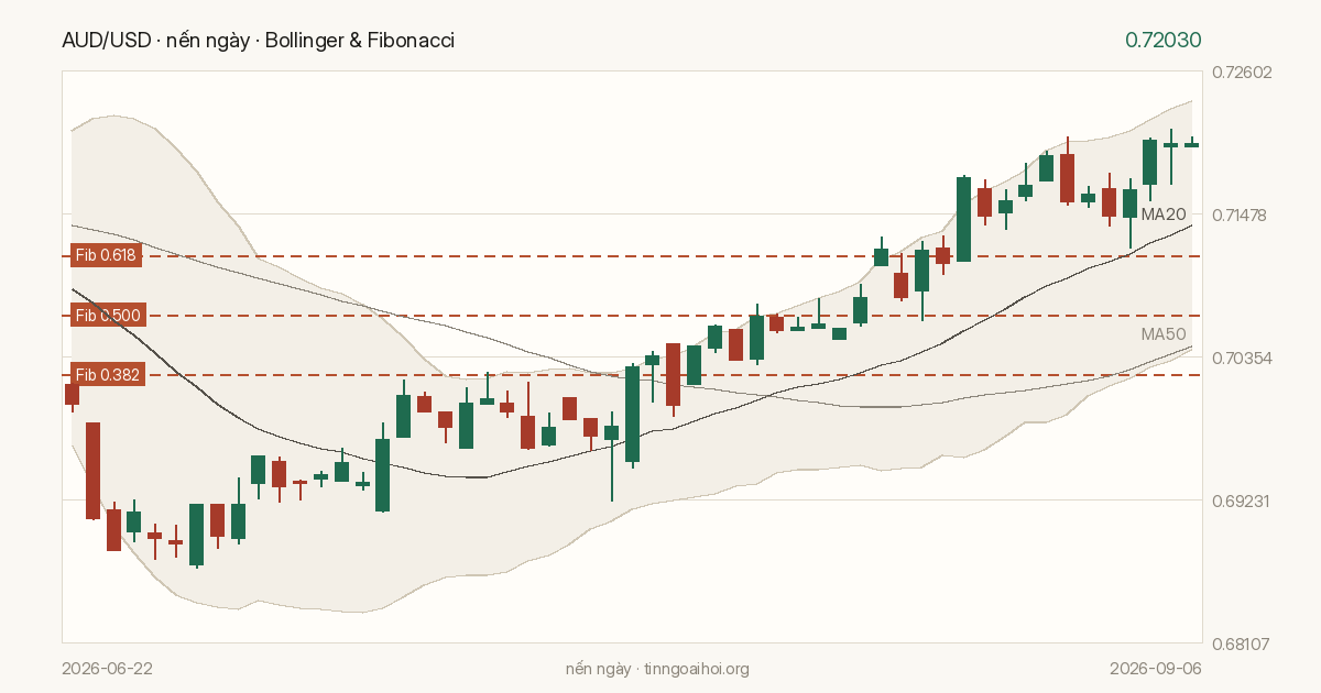 Biểu đồ giá AUD/USD