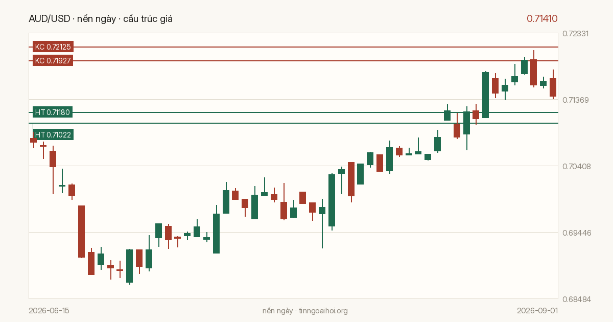 Biểu đồ giá AUD/USD