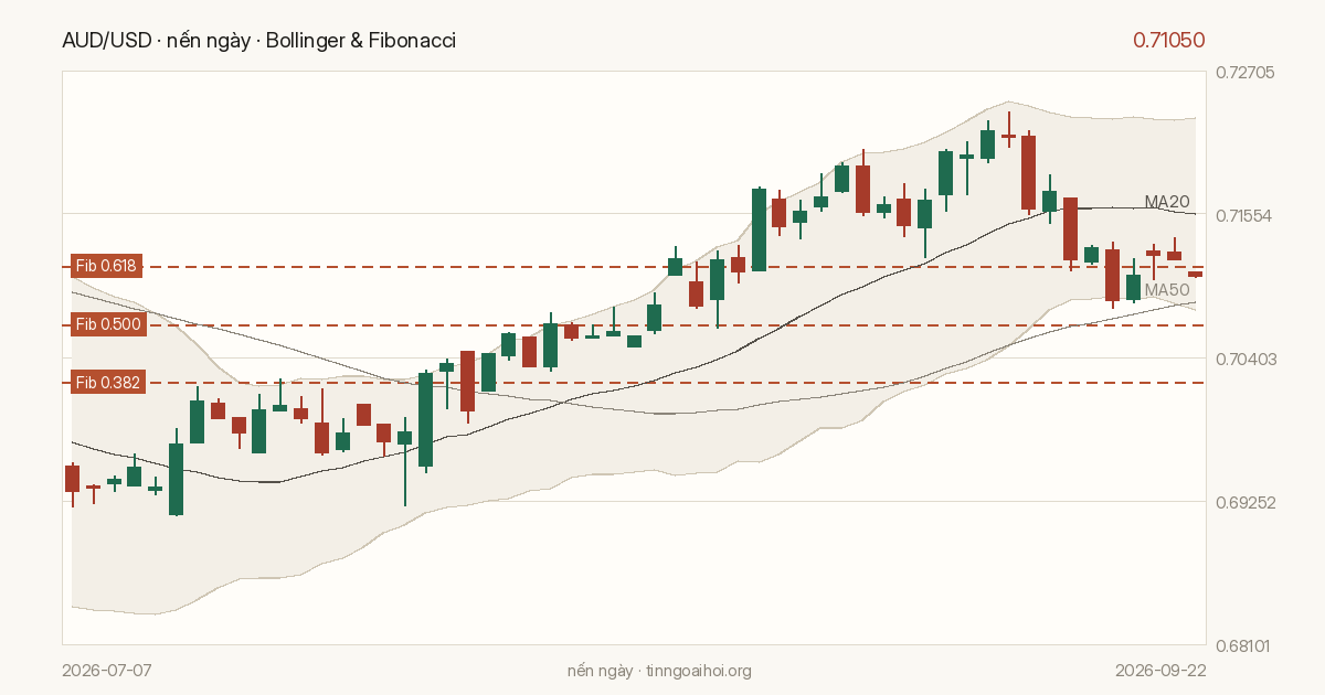 Biểu đồ giá AUD/USD