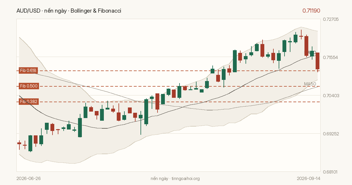 Biểu đồ giá AUD/USD