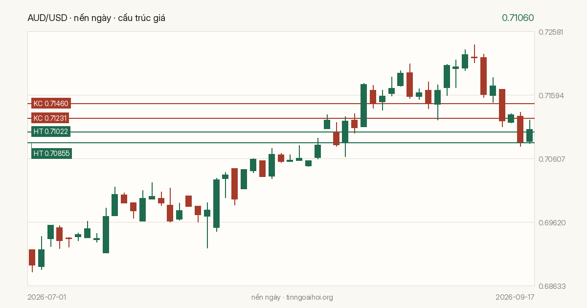 Biểu đồ giá AUD/USD