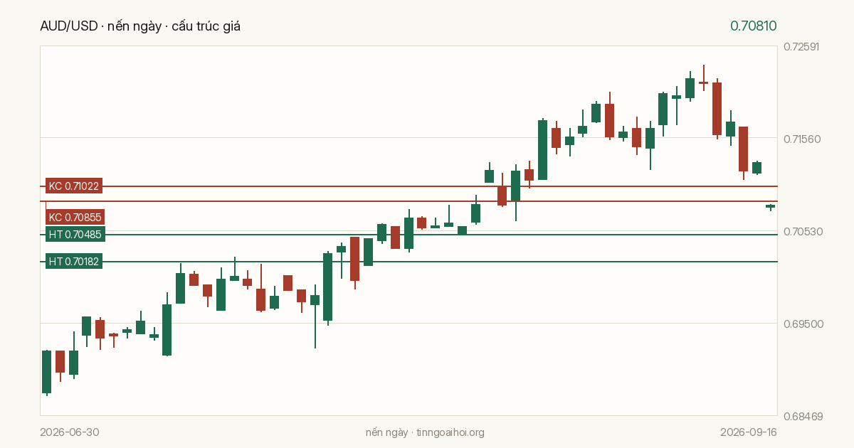 Biểu đồ giá AUD/USD