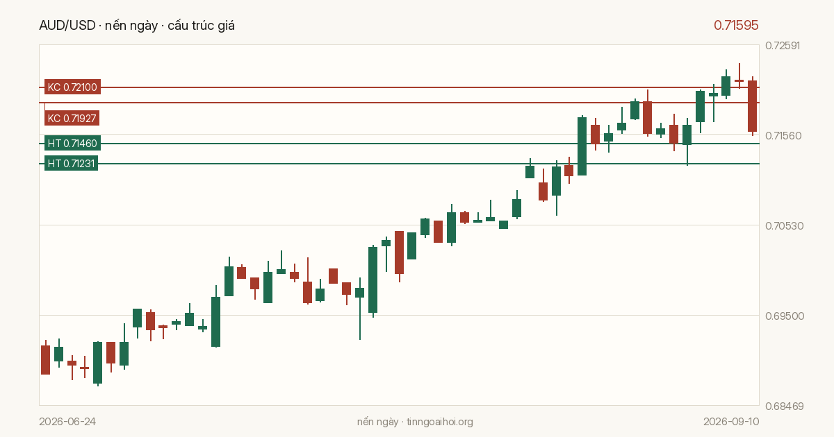 Biểu đồ giá AUD/USD