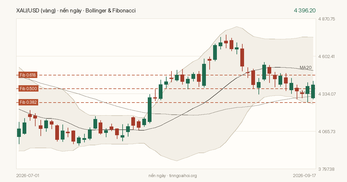 Biểu đồ giá XAU/USD