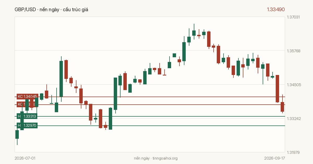 Biểu đồ giá GBP/USD