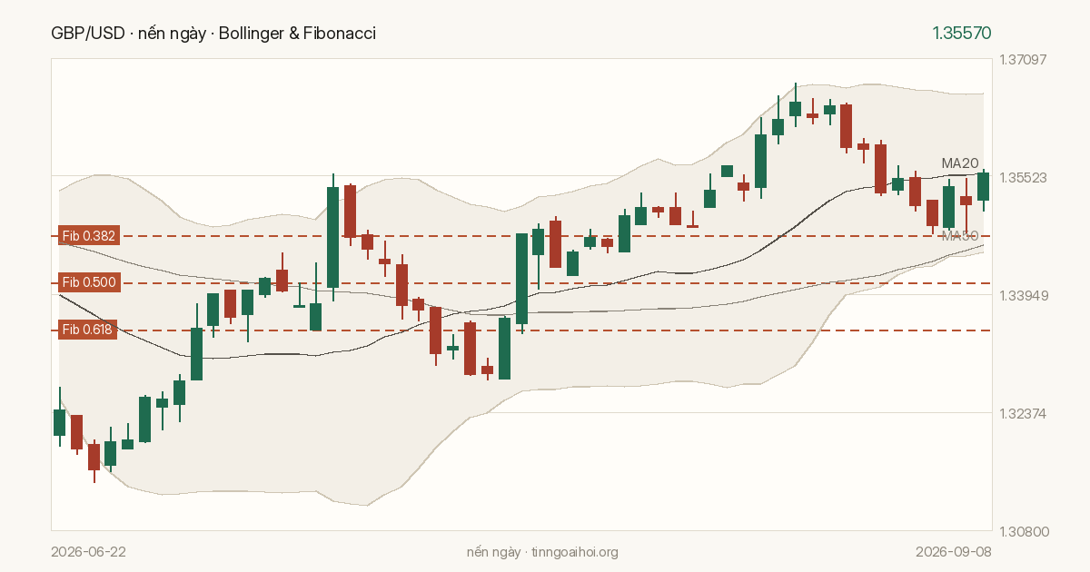 Biểu đồ giá GBP/USD