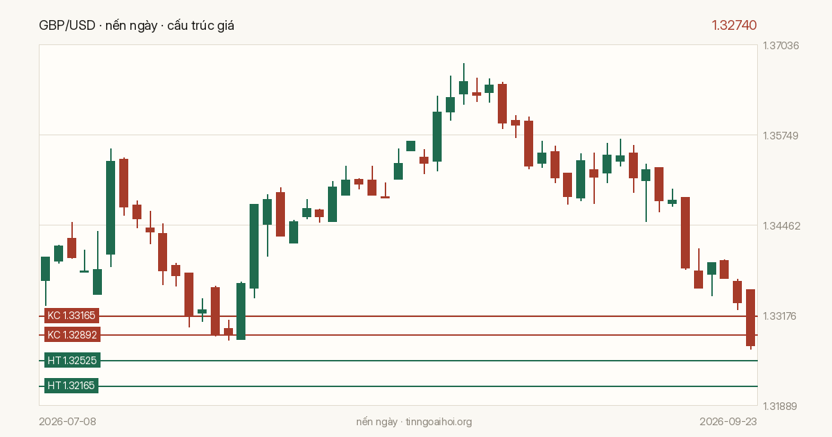Biểu đồ giá GBP/USD