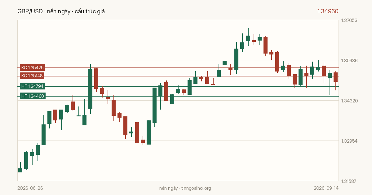 Biểu đồ giá GBP/USD