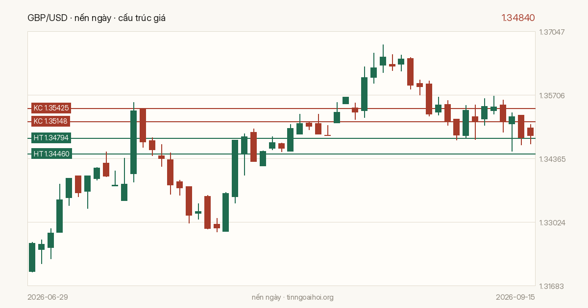 Biểu đồ giá GBP/USD