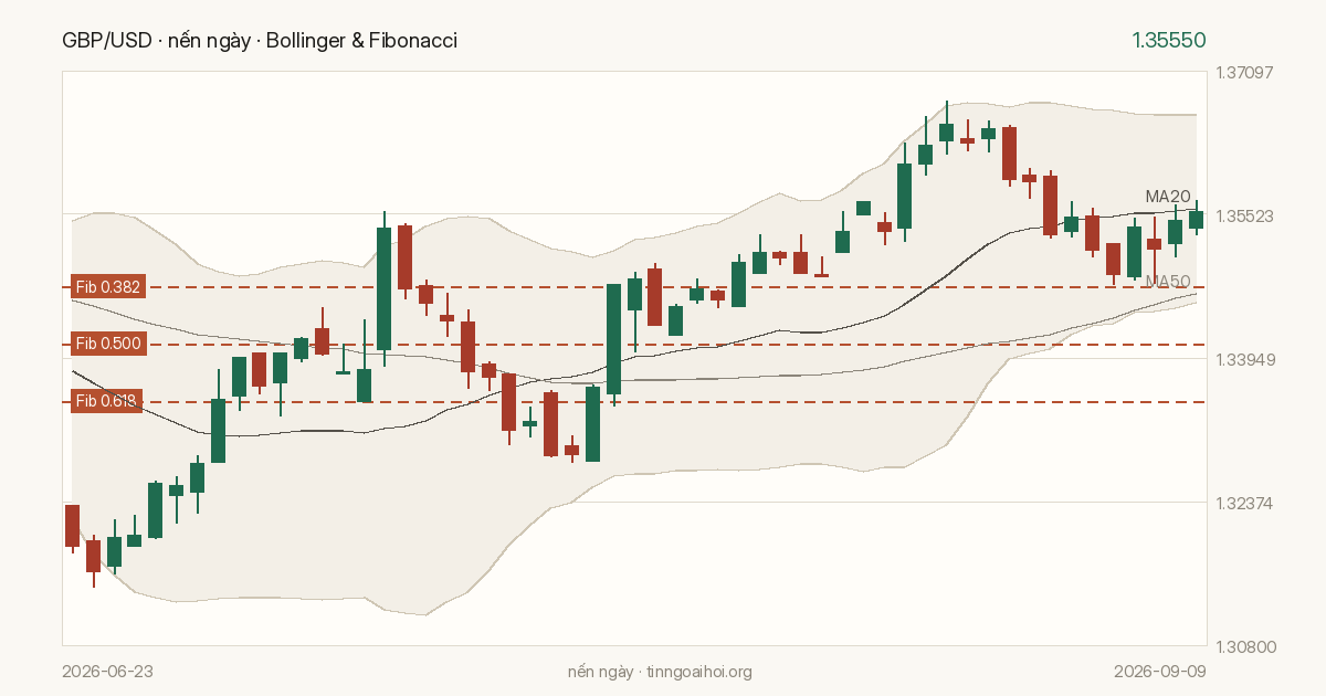 Biểu đồ giá GBP/USD