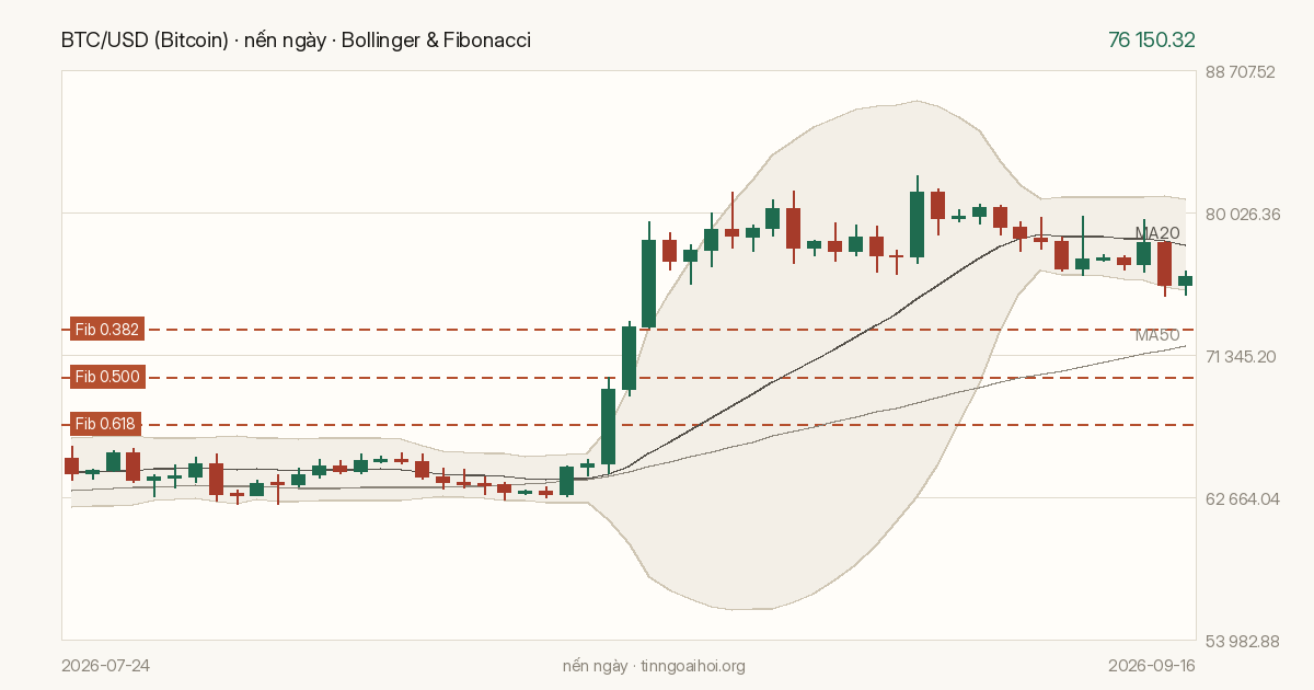 Biểu đồ giá BTC/USD (Bitcoin)