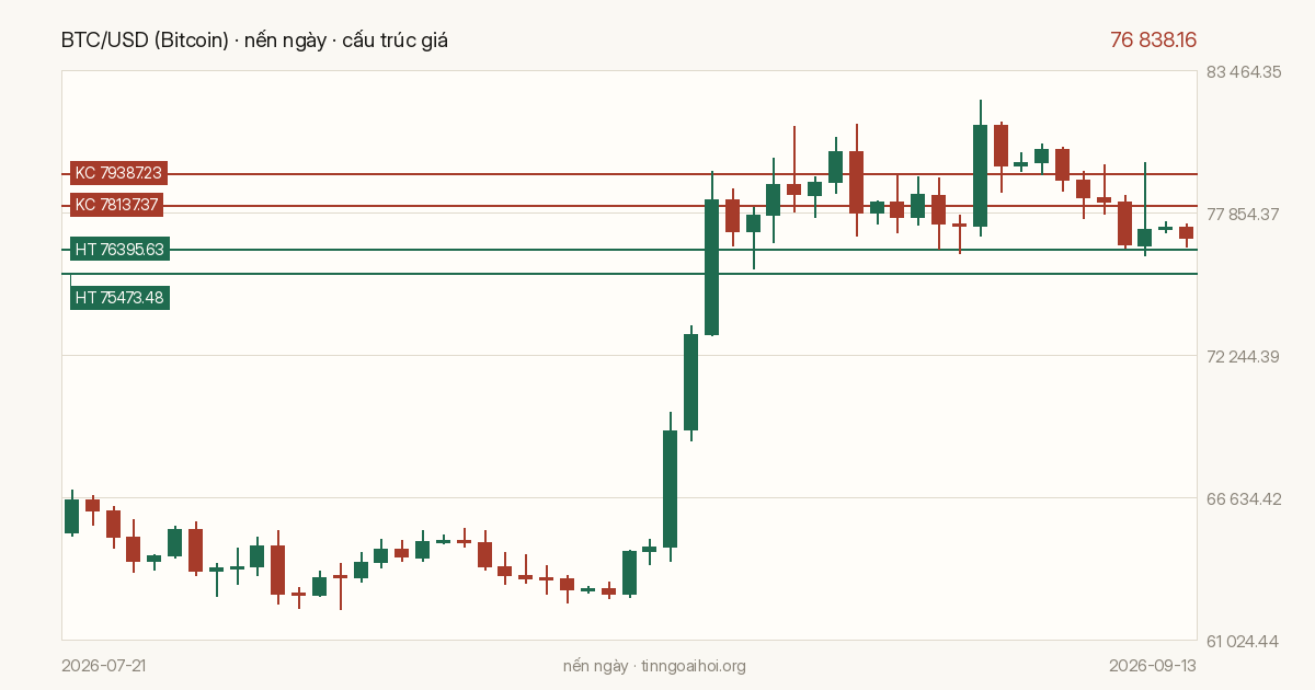 Biểu đồ giá BTC/USD (Bitcoin)