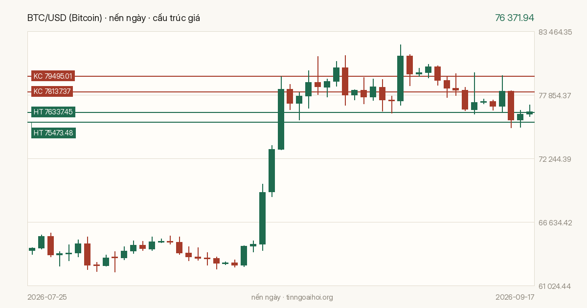 Biểu đồ giá BTC/USD (Bitcoin)