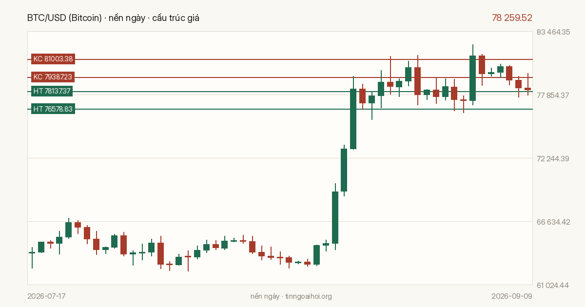 Biểu đồ giá BTC/USD (Bitcoin)