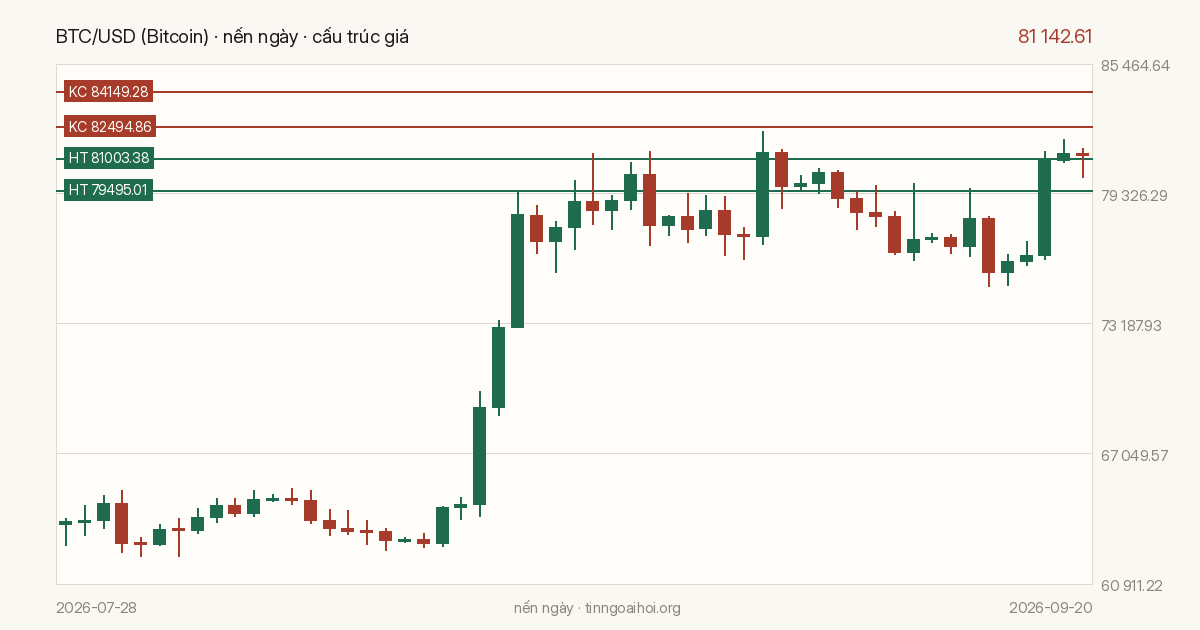 Biểu đồ giá BTC/USD (Bitcoin)