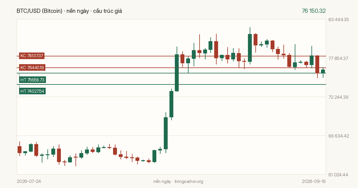 Biểu đồ giá BTC/USD (Bitcoin)