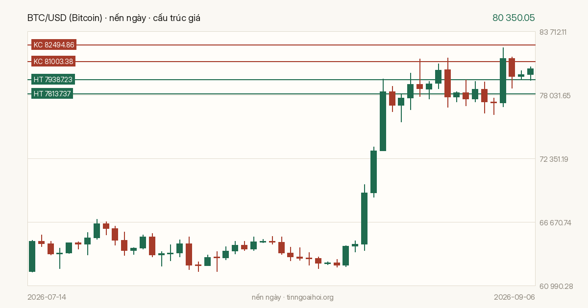 Biểu đồ giá BTC/USD (Bitcoin)