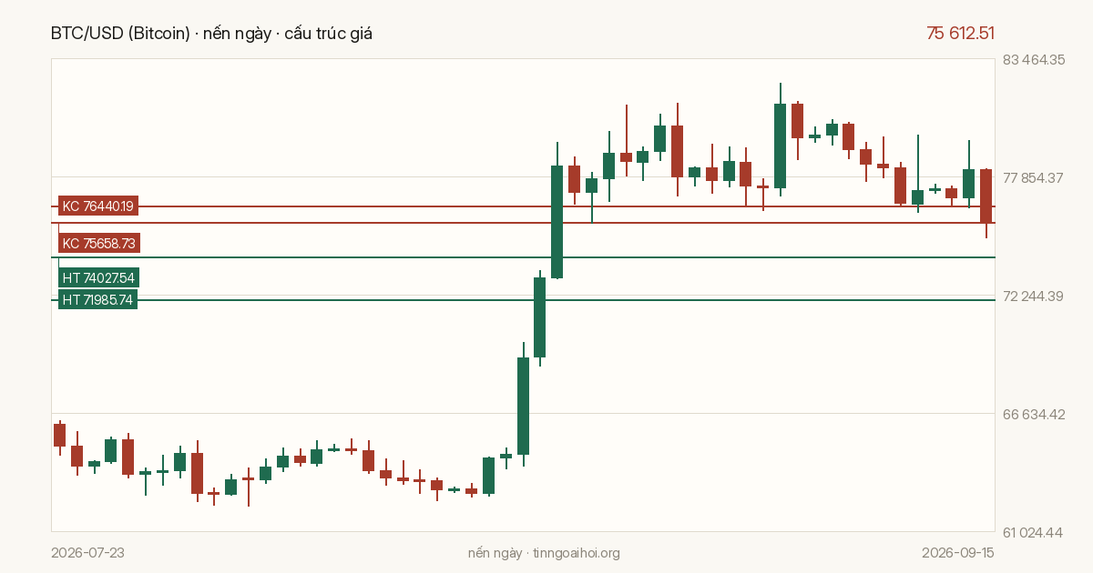 Biểu đồ giá BTC/USD (Bitcoin)
