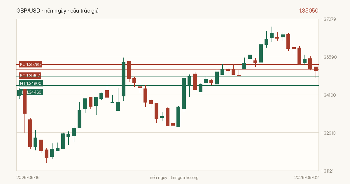Biểu đồ giá GBP/USD