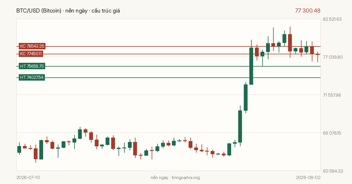 Biểu đồ giá BTC/USD (Bitcoin)