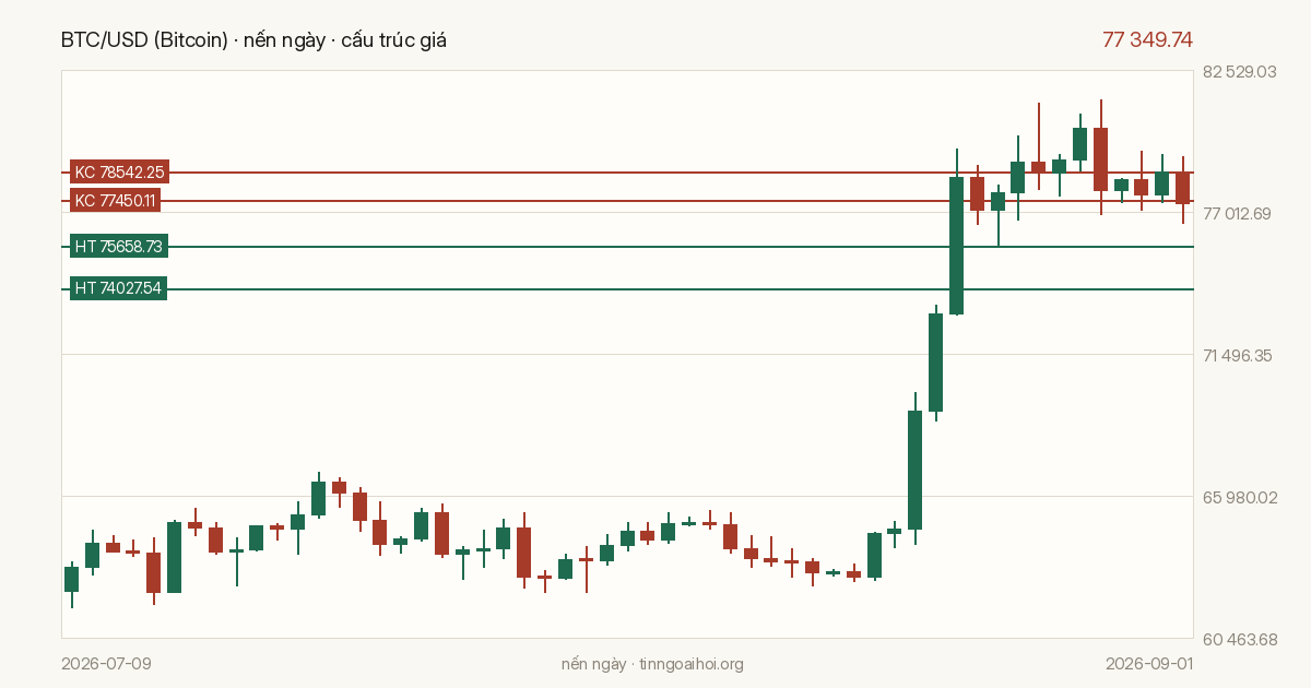 Biểu đồ giá BTC/USD (Bitcoin)
