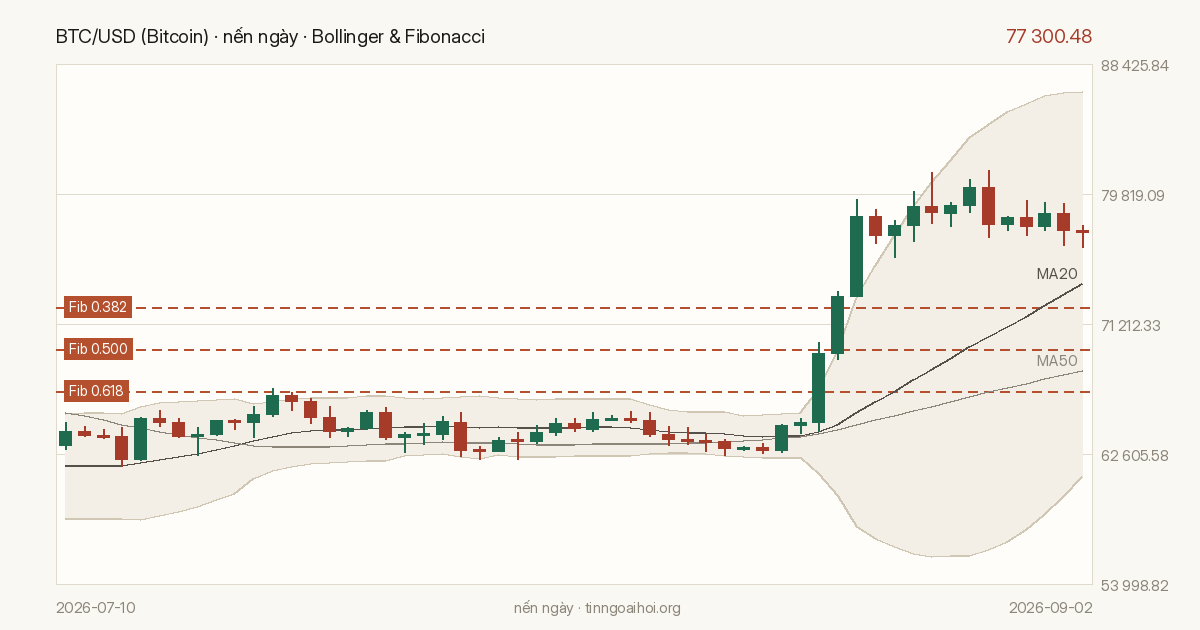 Biểu đồ giá BTC/USD (Bitcoin)