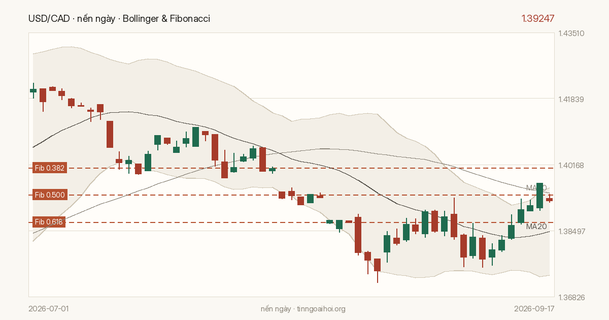 Biểu đồ giá USD/CAD