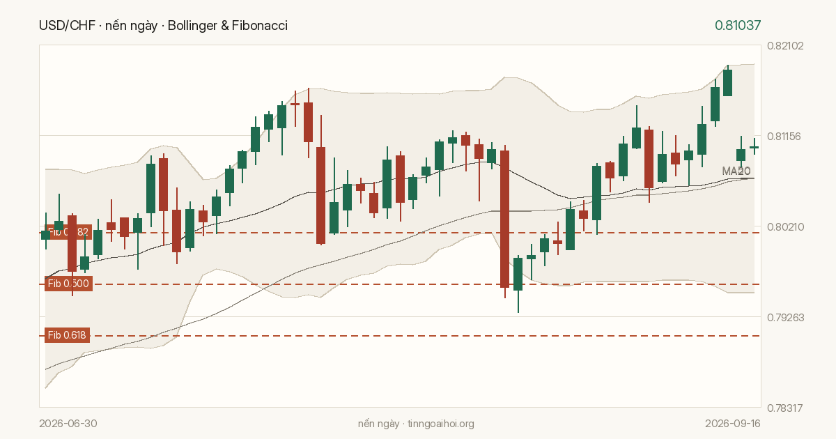 Biểu đồ giá USD/CHF