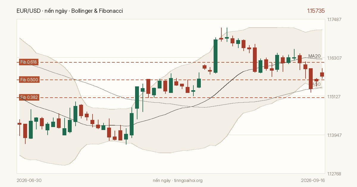 Biểu đồ giá EUR/USD