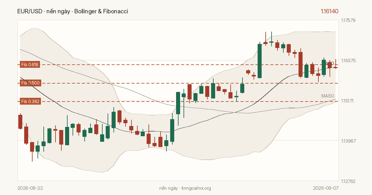 Biểu đồ giá EUR/USD
