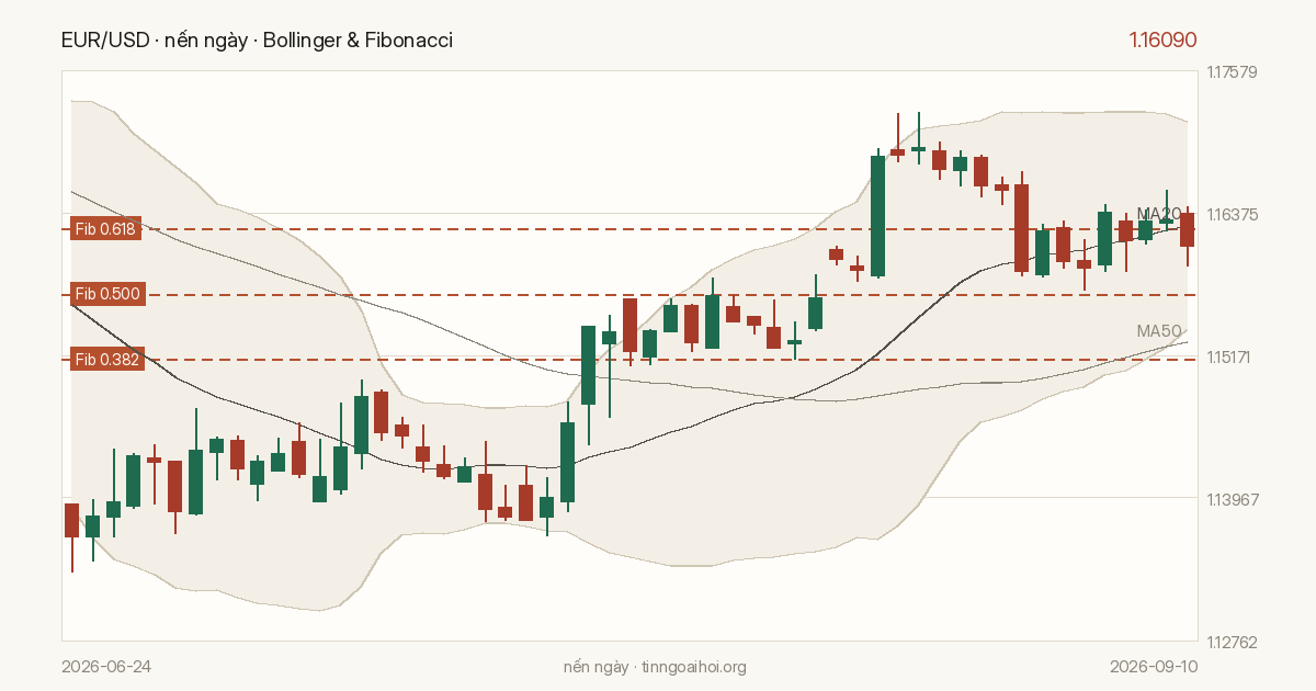 Biểu đồ giá EUR/USD