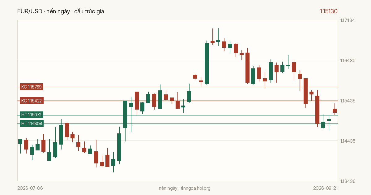 Biểu đồ giá EUR/USD