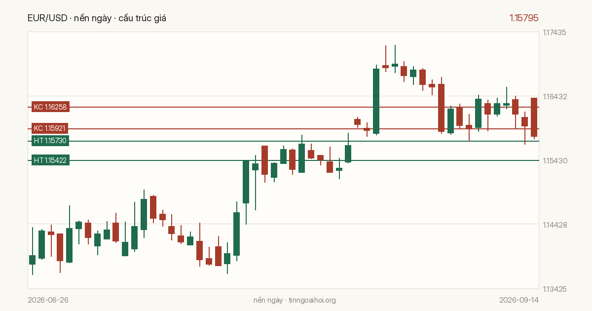 Biểu đồ giá EUR/USD