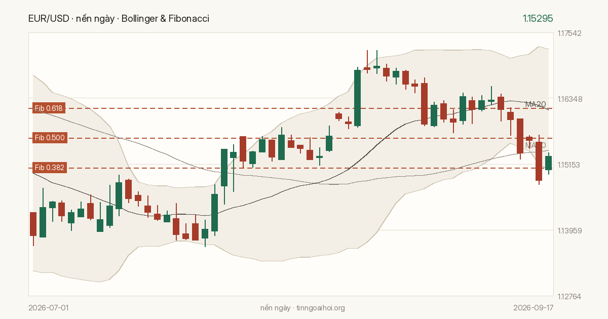 Biểu đồ giá EUR/USD