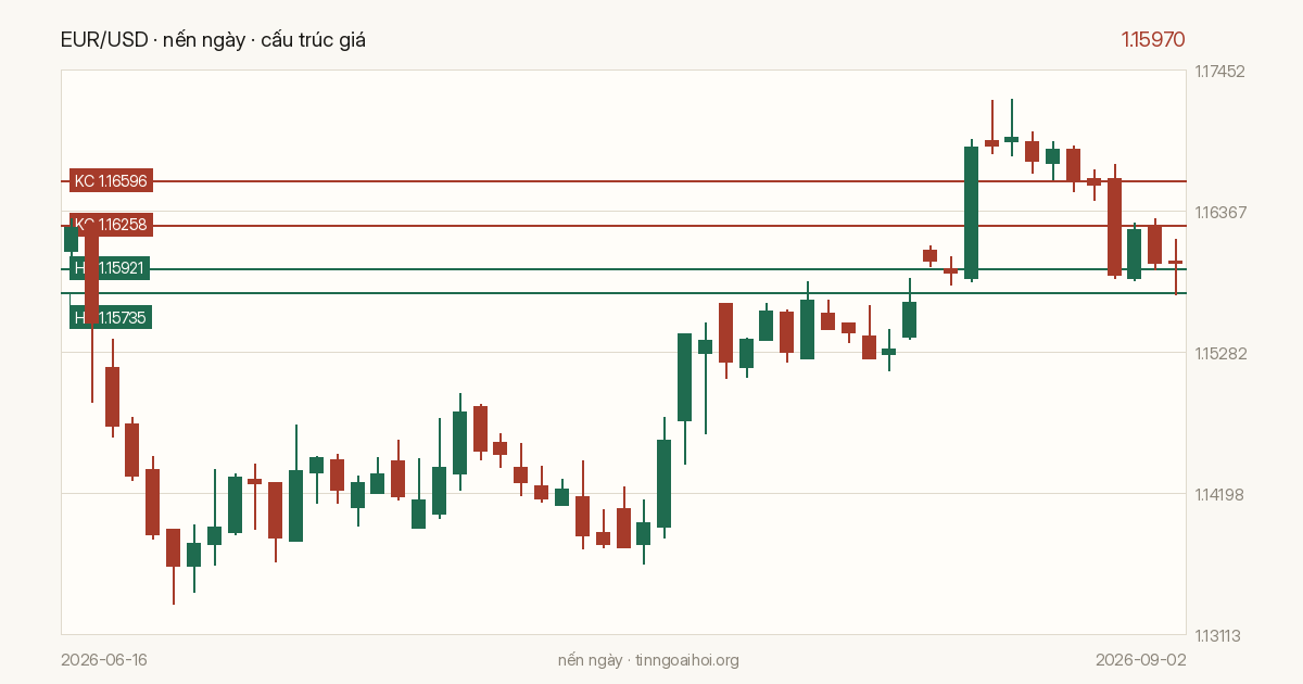 Biểu đồ giá EUR/USD
