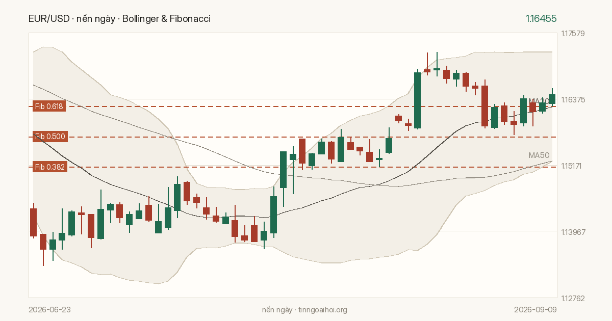 Biểu đồ giá EUR/USD