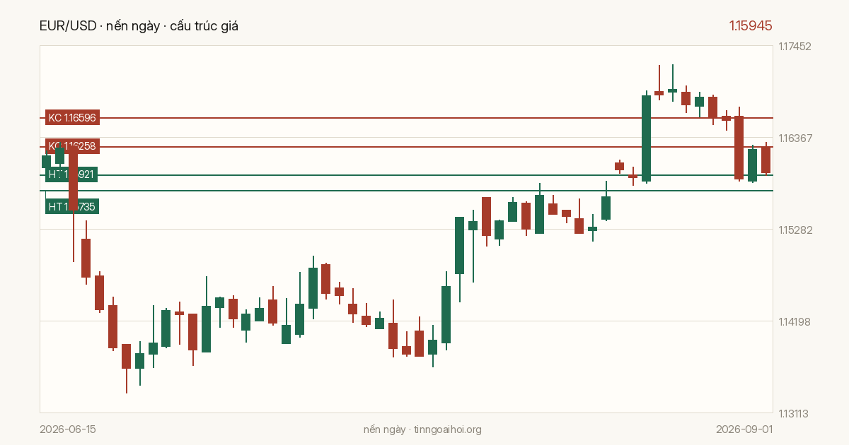 Biểu đồ giá EUR/USD