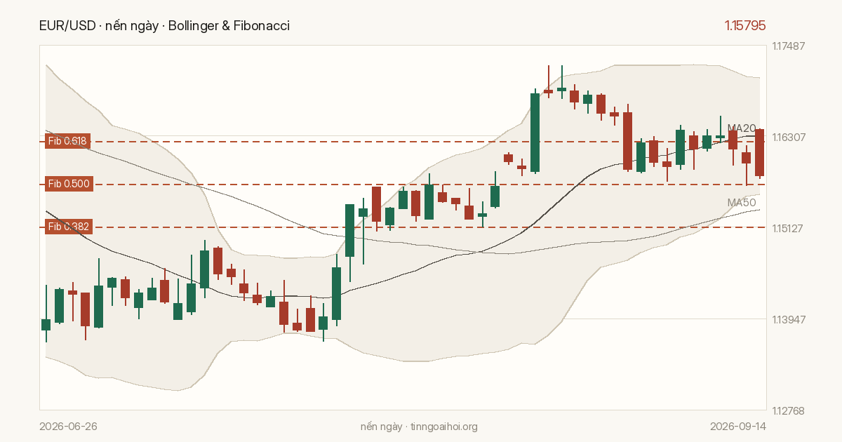 Biểu đồ giá EUR/USD