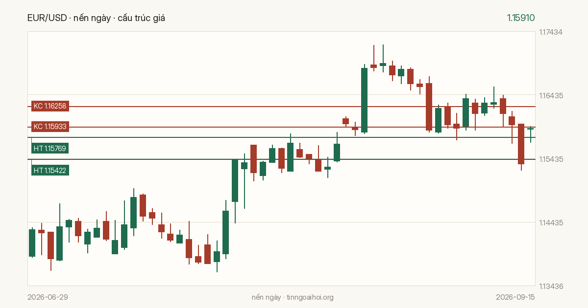 Biểu đồ giá EUR/USD