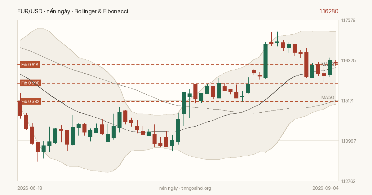 Biểu đồ giá EUR/USD