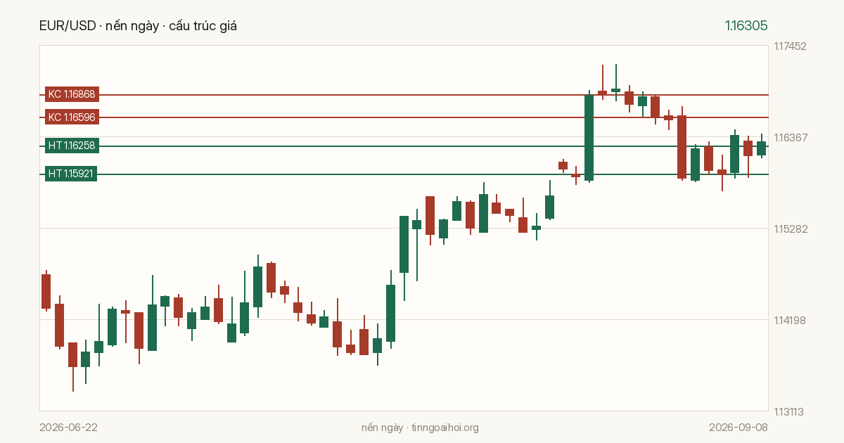 Biểu đồ giá EUR/USD